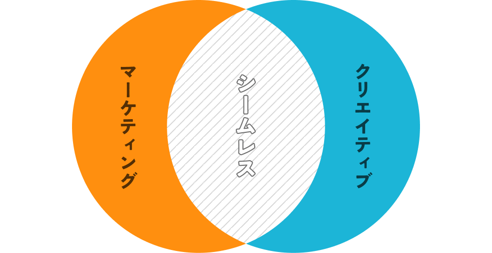 マーケティングとクリエイティブがシームレスに連動しているイメージ