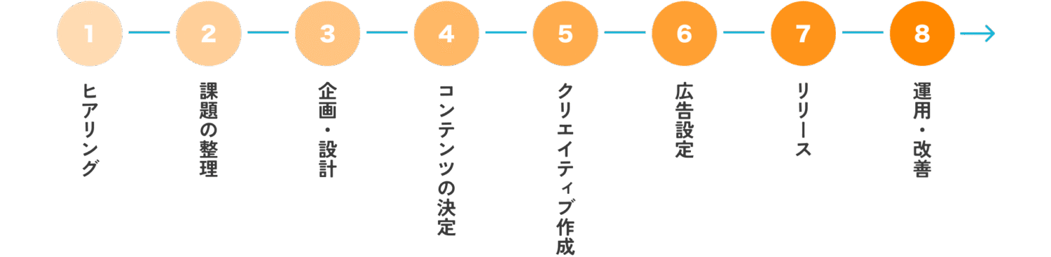 ①ヒアリング
②課題の整理
③企画・設計
④コンテンツの決定
⑤クリエイティブ作成
⑥広告設定
⑦リリース
⑧運用・改善