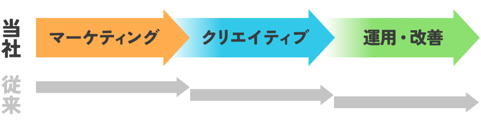 当社は従来に比べてマーケティング→クリエイティブ→運用・改善がシームレス