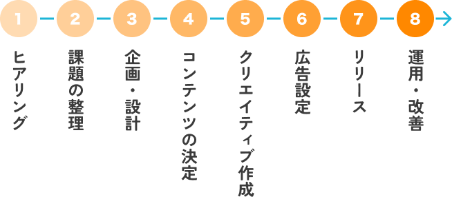 ①ヒアリング
②課題の整理
③企画・設計
④コンテンツの決定
⑤クリエイティブ作成
⑥広告設定
⑦リリース
⑧運用・改善